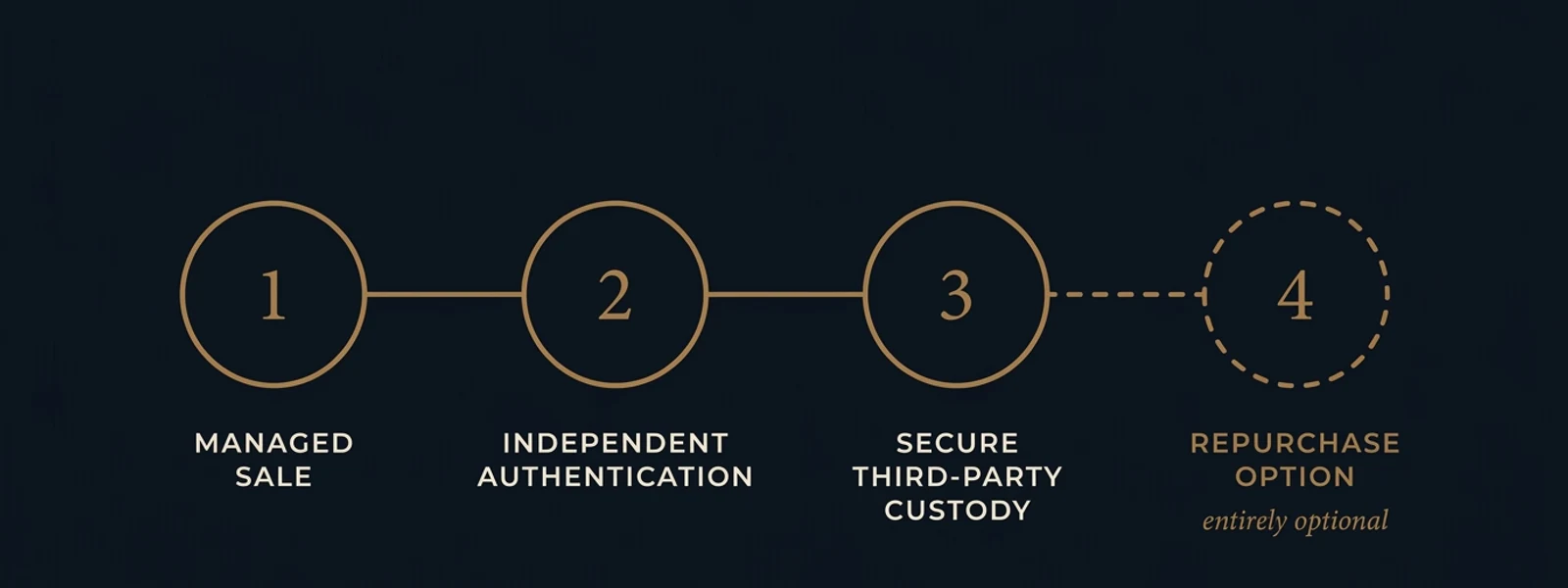 Four steps: managed sale, independent authentication, secure third-party custody, and a dashed fourth step marked repurchase option — entirely optional