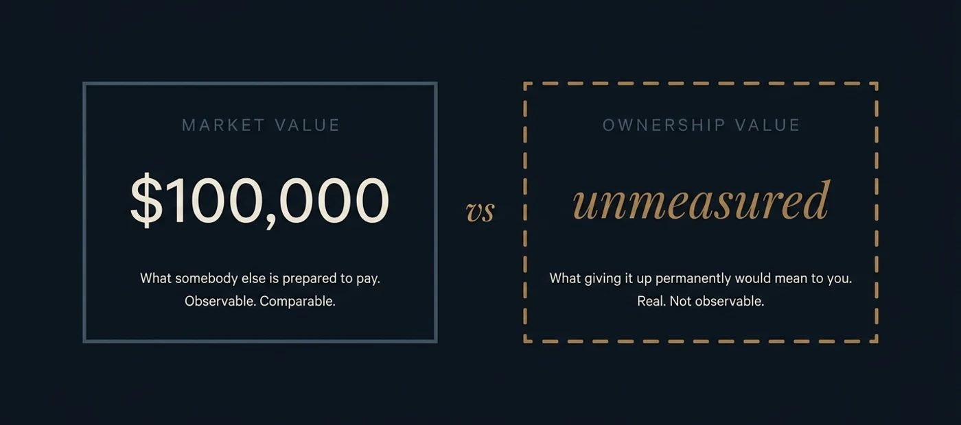 Two panels: market value at 100,000 dollars in a solid border, versus ownership value shown as unmeasured in a dashed gold border carrying no figure at all